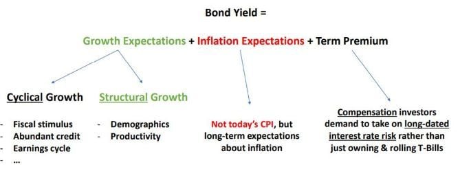 Bond Market 101: a useful way to think about bond yields by Alfonso Peccatiello.