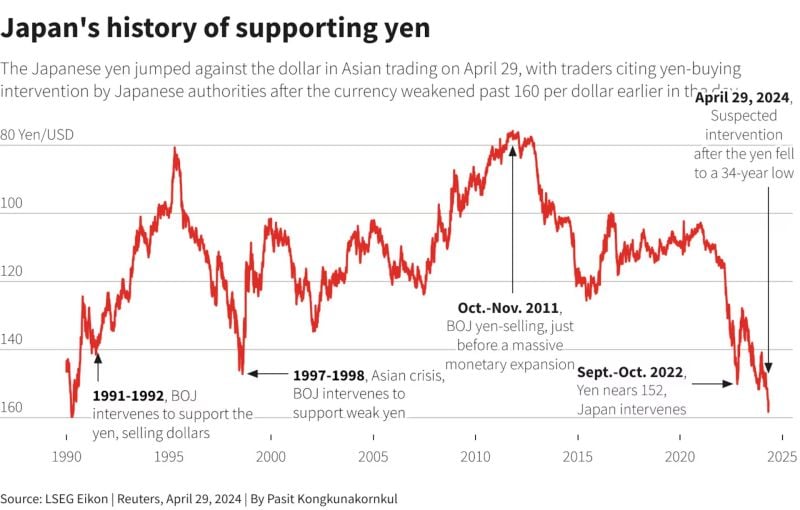 It's clear, Japan is intervening to support the Yen:
