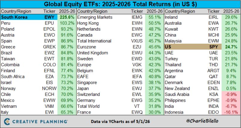 South Korean stocks have more than tripled over the last 16 months, trouncing every other country.