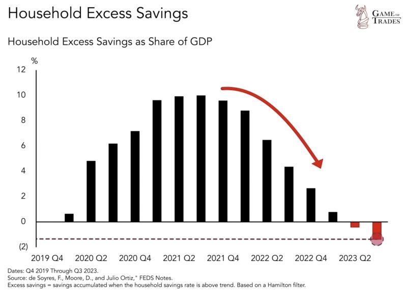 US Households have now run out of excess savings.