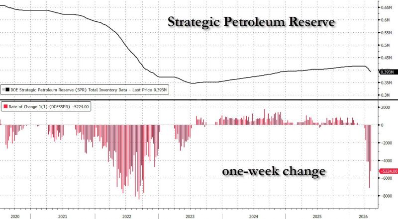 US continues to drain SPR to export oil to Asia