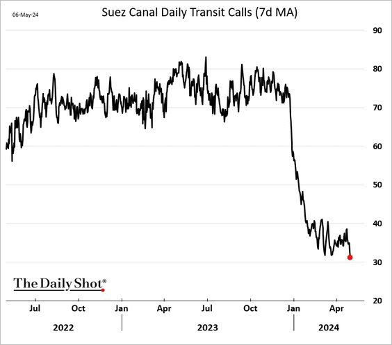 The Suez Canal ship transit volume has deteriorated further.