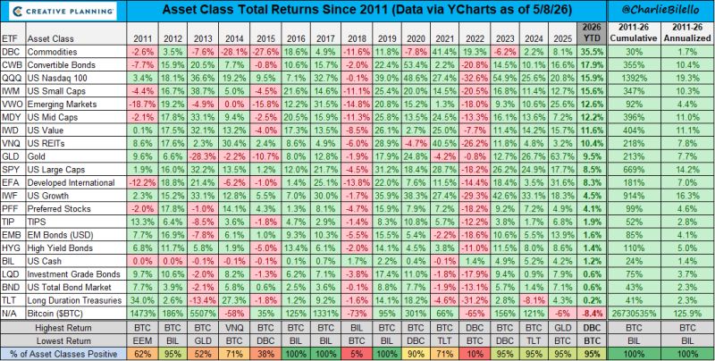 Asset class returns as of 8/5/2026