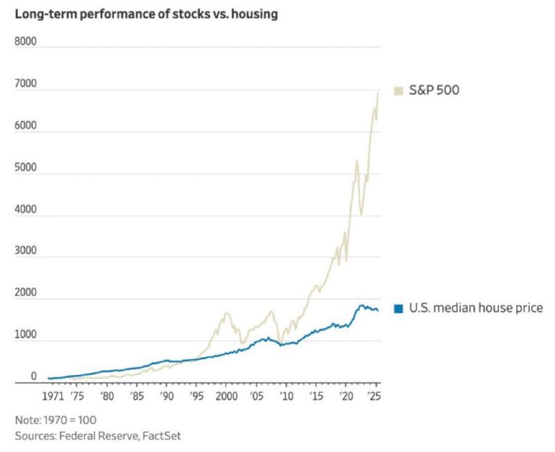 Stocks vs. Housing Performance since the 1970s