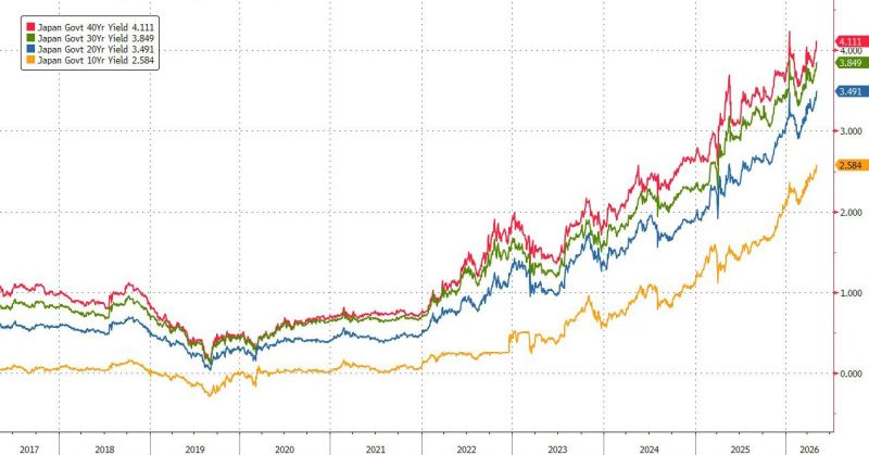 Japan's 20Y bond yield rises as high as 3.511%, highest since 1996 as global interest rates go vertical