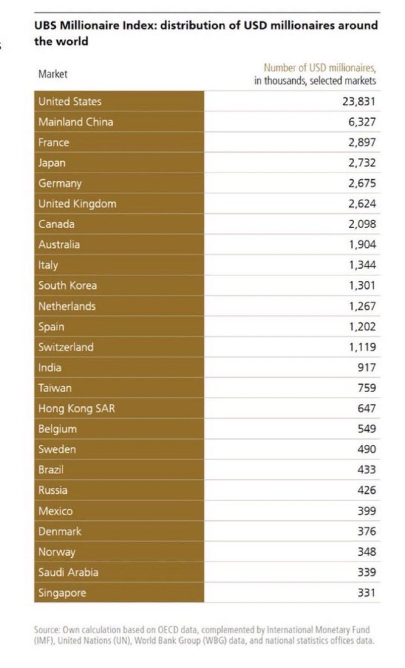 The UBS Millionaire Index, ranked by estimated share of the population holding at least $1M in wealth: