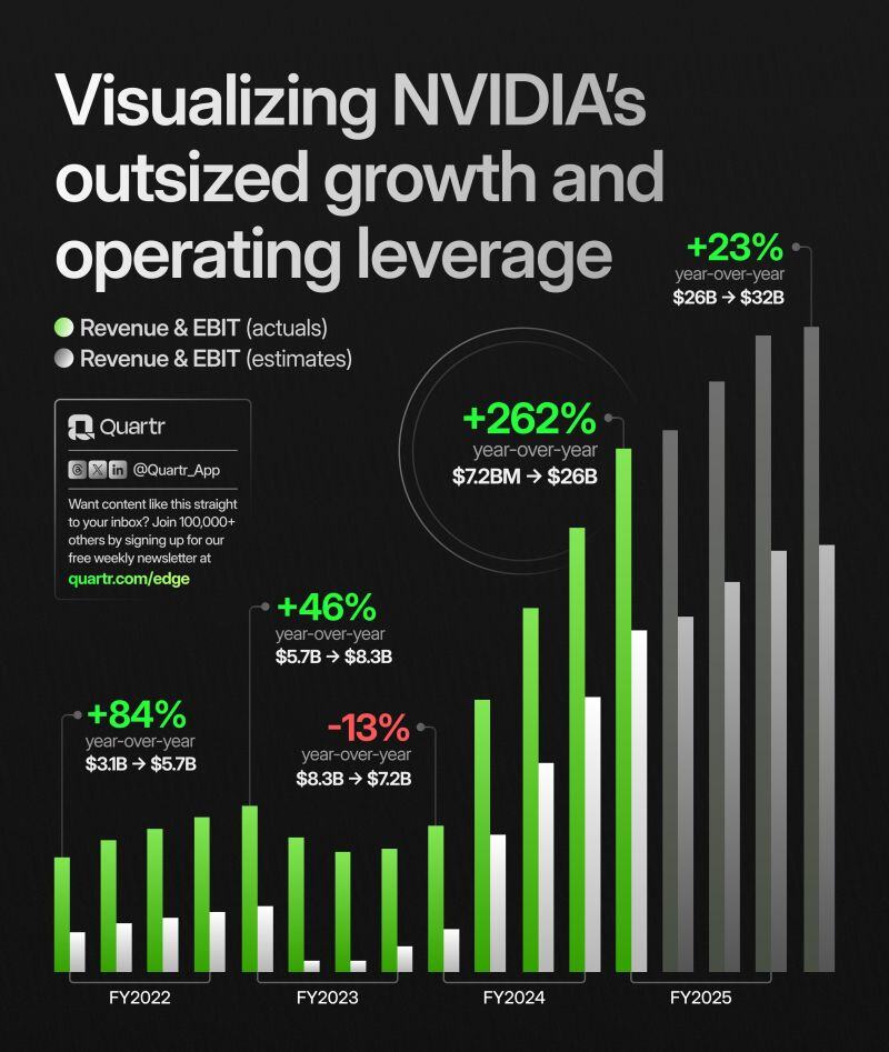Visualizing Nvidia's outsized growth and operating leverage by Quartr: