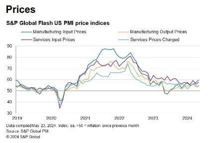 Wall Street pull-back yesterday is mainly explained by the PMI data.