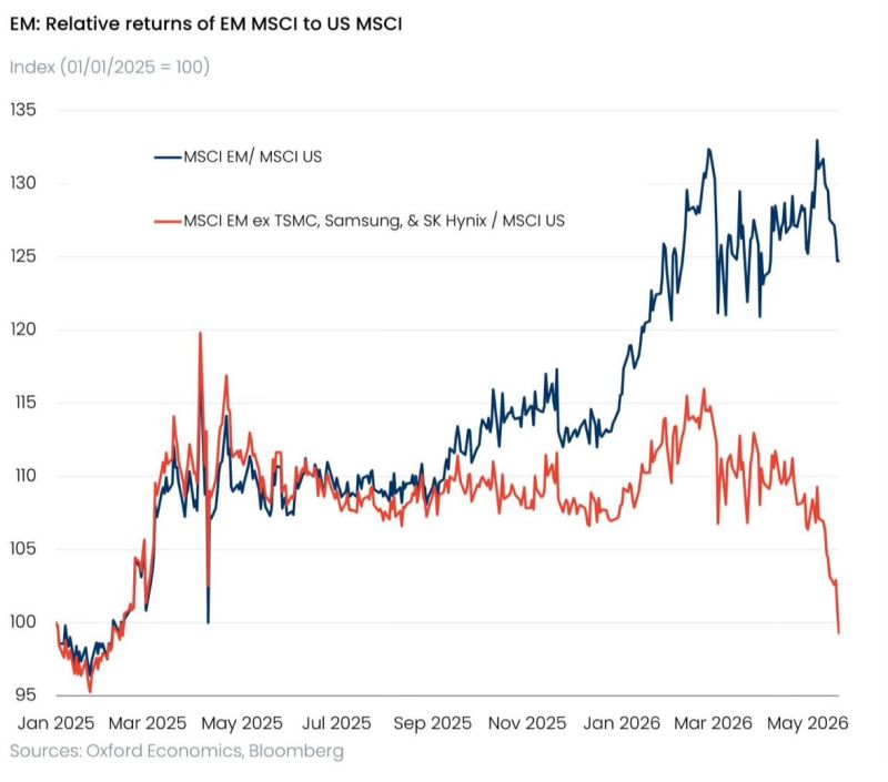The MSCI Emerging Markets index relative chart (vs. the US) looks very different if you take out TSMC, Samsung and SK Hynix.