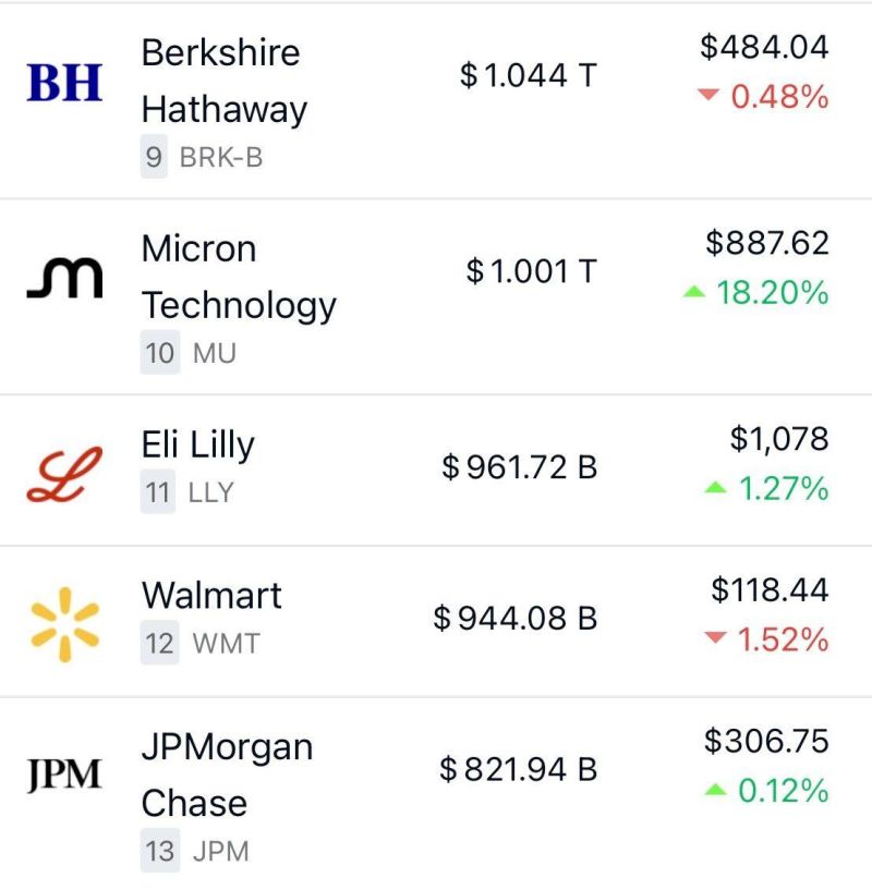 Micron just hit $1 Trillion market cap for the first time in history and becomes the 10th-largest U.S. company