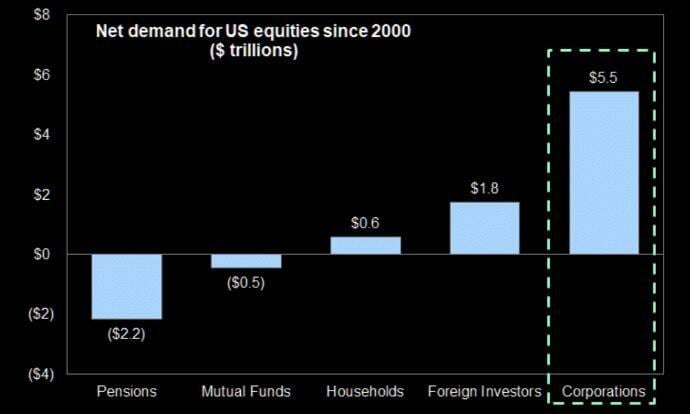 The biggest driver of US equity demand has been buybacks, with $5.5T of purchases since 2000