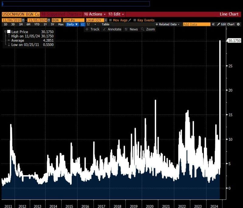 Ahead of US elections, Yuan’s overnight implied volatility is going through the roof