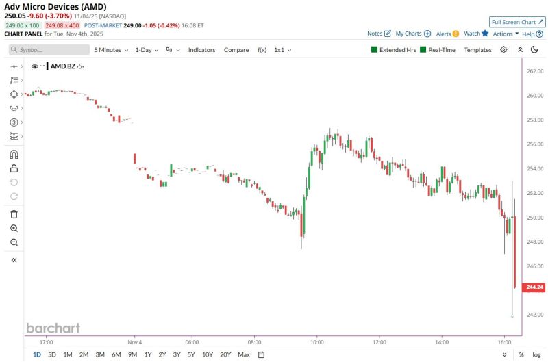 Advanced Micro Devices $AMD fell after beating earnings expectations and guiding above expectations.