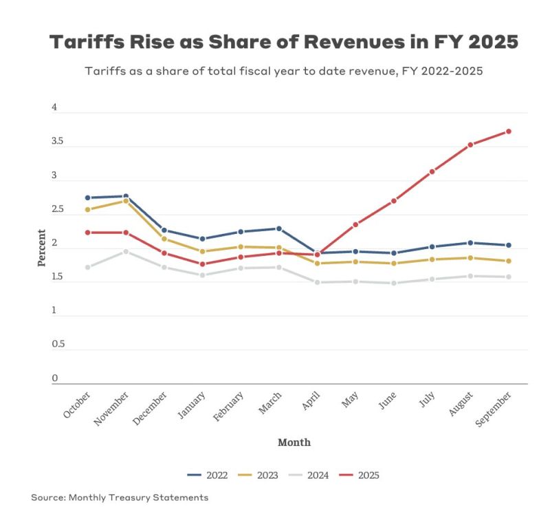 Most Supreme Court justices are skeptical of Trump’s tariffs.