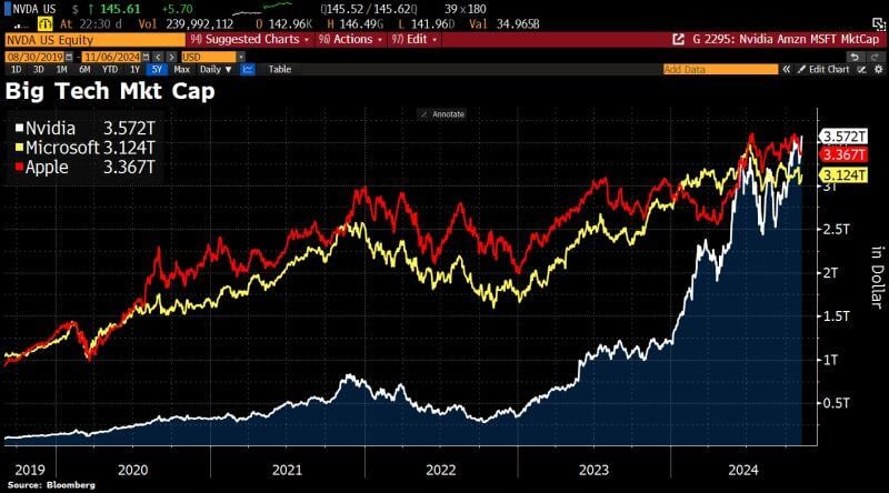 Nvidia is once again the most valuable company in the world.