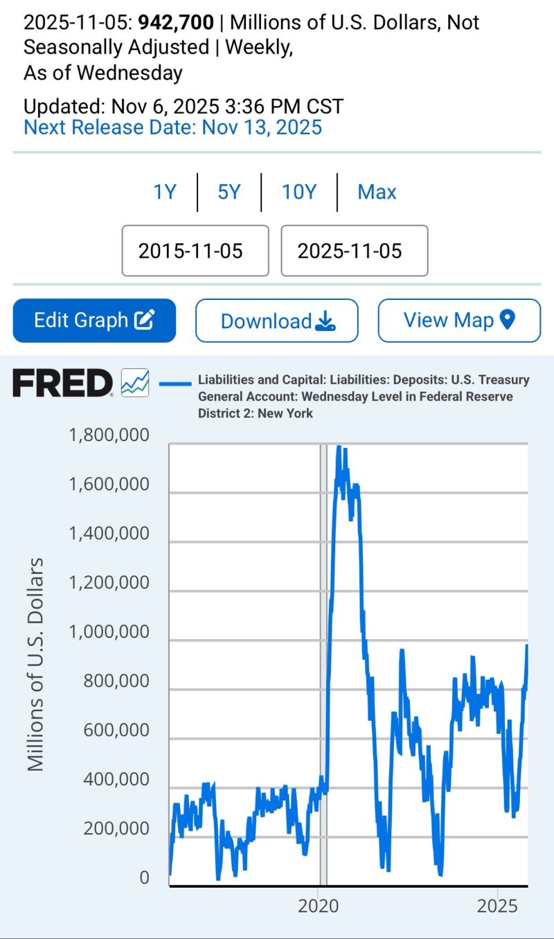 Treasury TGA is about to break $1T. Only time bigger was during C-19.
