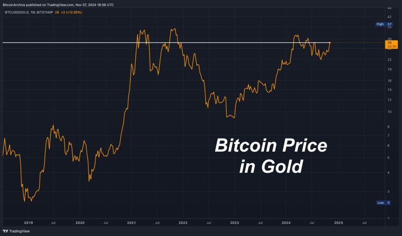 Bitcoin priced in Gold is still 23% away from the all-time high.