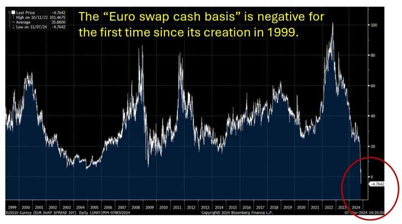 🚨 The “Euro swap cash basis” is negative for the first time since its creation in 1999.🚨