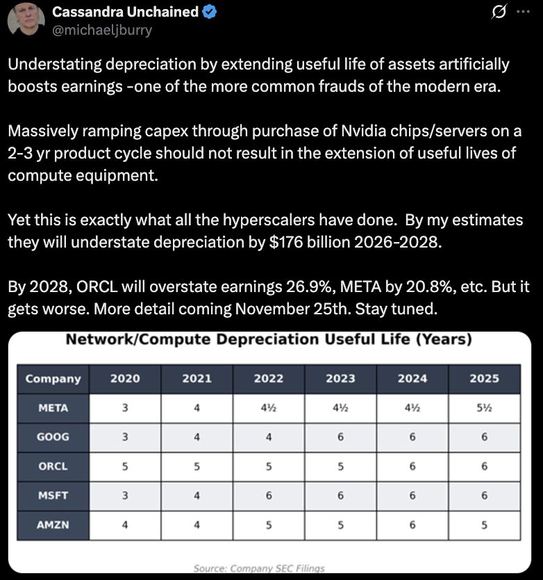 Michael Burry has said that Oracle, $ORCL, and Meta, $META, could overstate earnings by 26.9% and 20.8%.