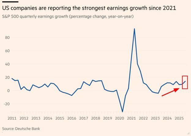 US corporate earnings growth is booming: