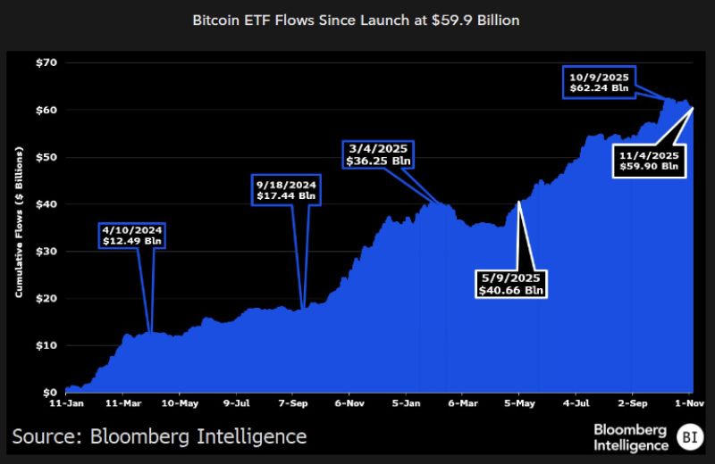 About $2.7b has come out of the bitcoin ETFs in the past month
