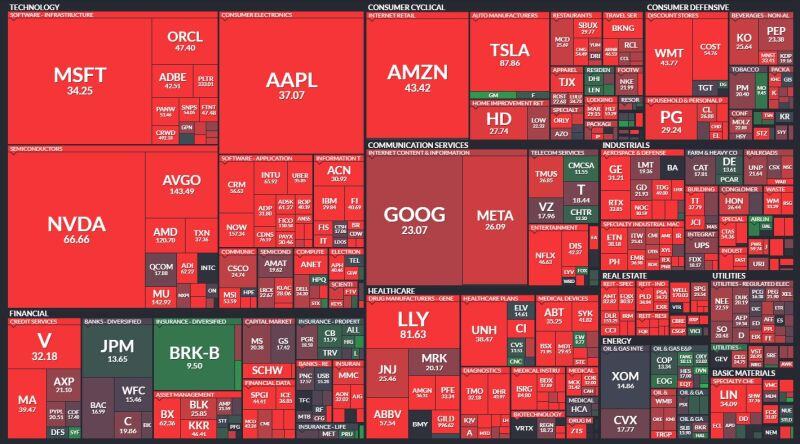 The S&P 500 $SPY P/E Ratios Heat Map.