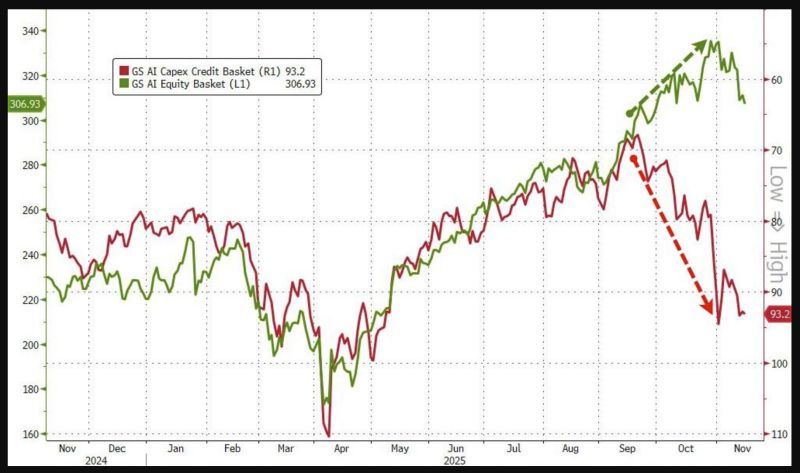 Credit spreads of the hyperscalers (red line - inverted) continue to widen out...and start to put donward pressure on AI equity basket (green line)