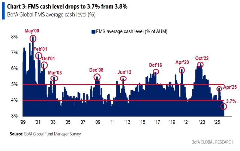 Investors are holding one of the lowest proportions of cash in modern history: