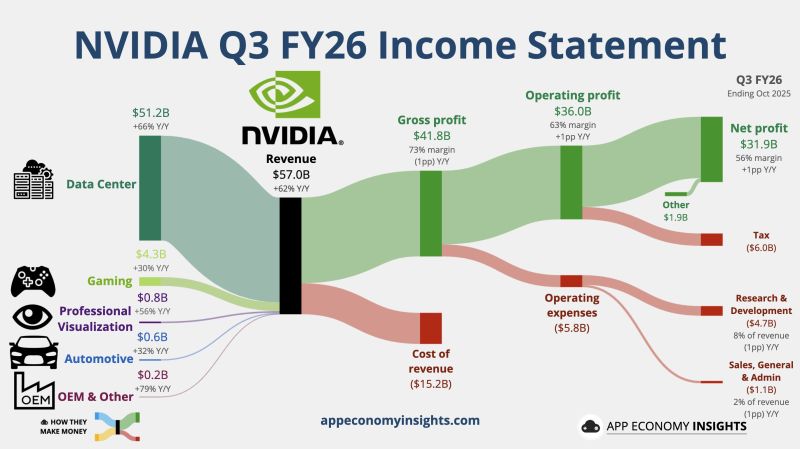 $NVDA NVIDIA Q3 FY26 (October quarter).