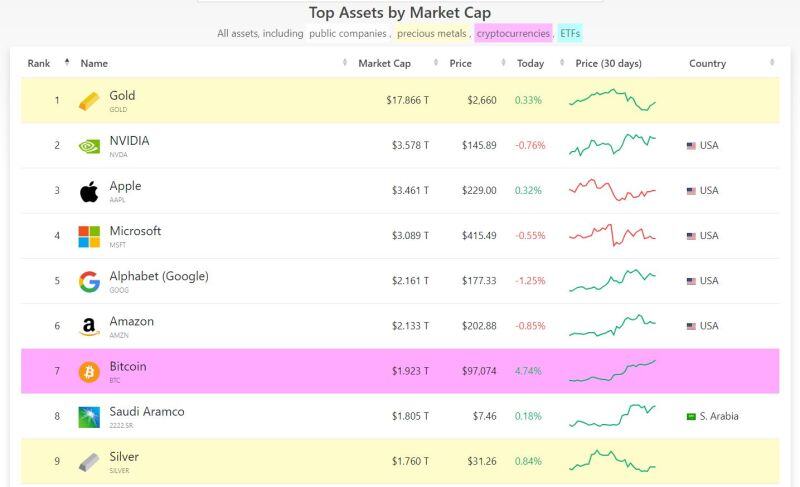 Bitcoin is trading at $97,000 this morning, very close to $100k.