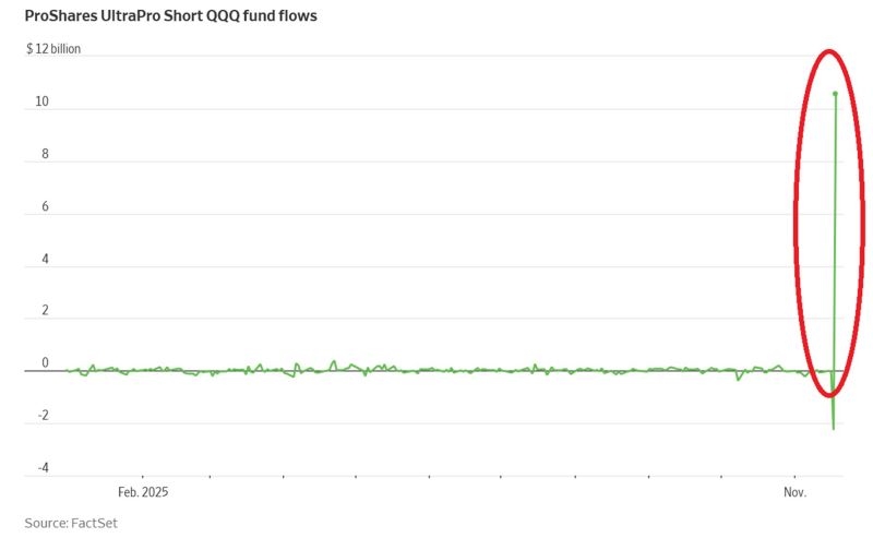 🔴The 3x leveraged short Nasdaq 100 ETF, $SQQQ, saw +$12 BILLION in net inflows on Thursday, the largest daily inflow on record in data going back to 2010.