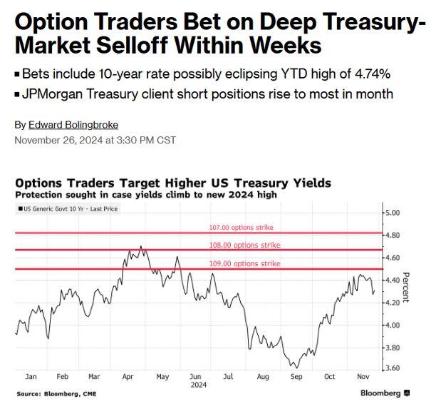 Options traders are betting 10-Year Treasury Yields could rise as high as 4.9% in the coming months