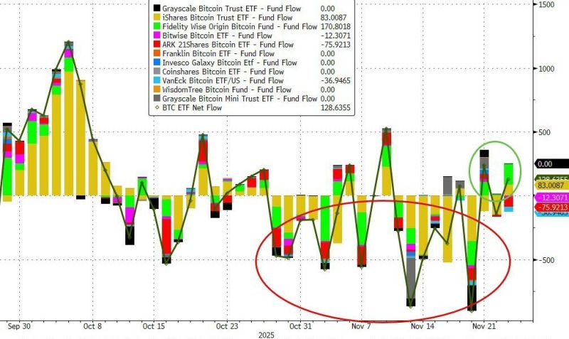 The exodus from BTC ETFs appears to have stopped/slowed...