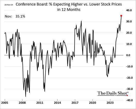 US households have not been this giddy on stocks in decades.