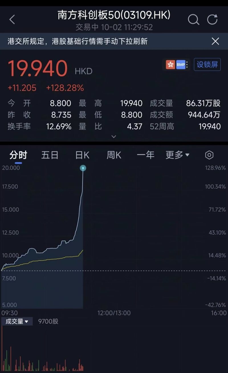 😱 The shocking chart of the day: a 128% INTRADAY increase for a HK-listed ETF !!!