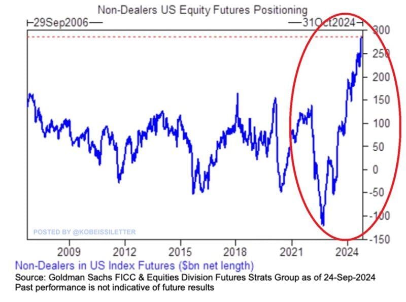 Bullish sentiment is through the roof: