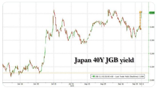 Japan 40Y yield back to all time highs