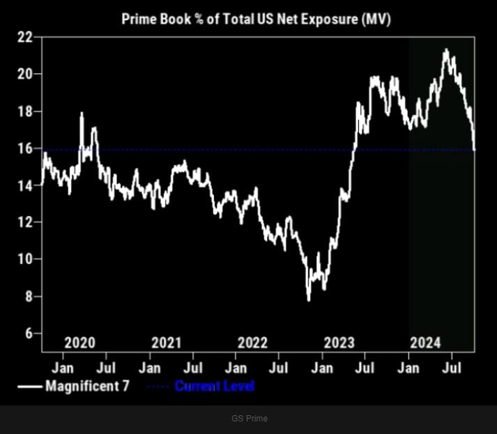 HedgeFunds are now the least bullish on Mag7 stocks since May 2023