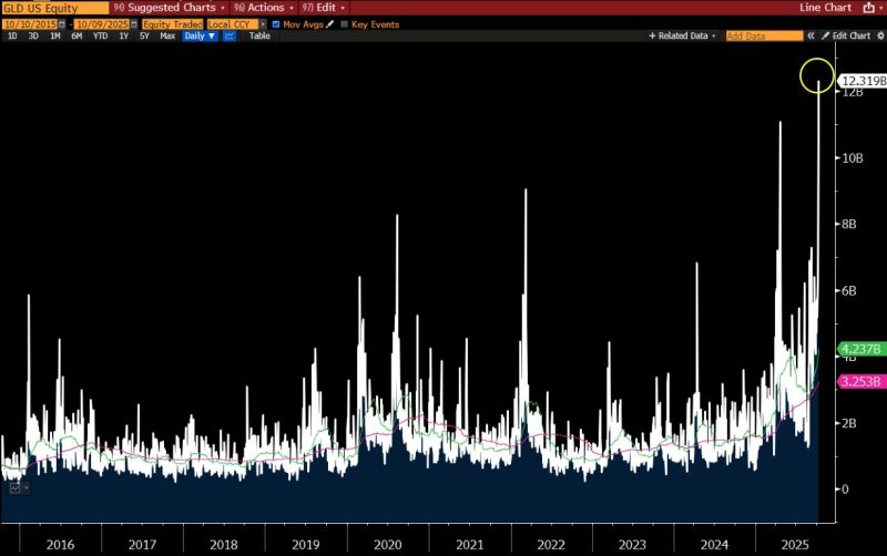 SPDR gold ETF $GLD went crazy yesterday, seeing $12.5b in volume, easily most in decade