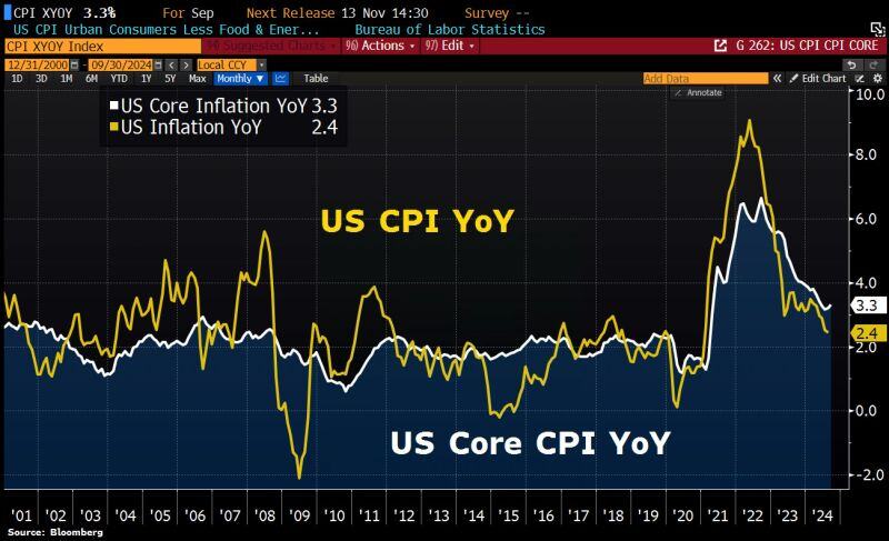 In case you missed it: US September CPI inflation falls to 2.4%, ABOVE expectations of 2.3%.