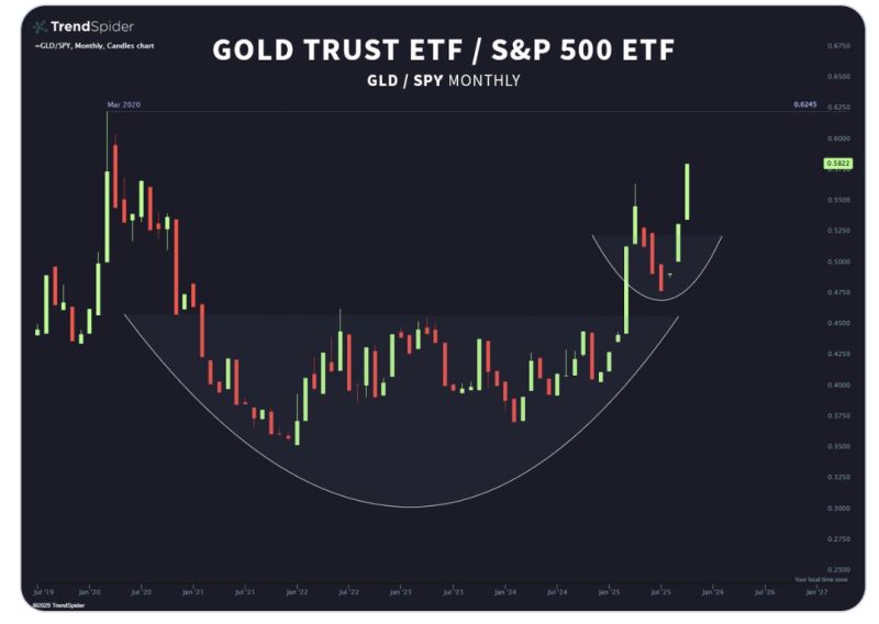 $GLD Gold Trust ETFD just broke out of a 5-year cup & handle vs $SPY S&P 500 index ETF.