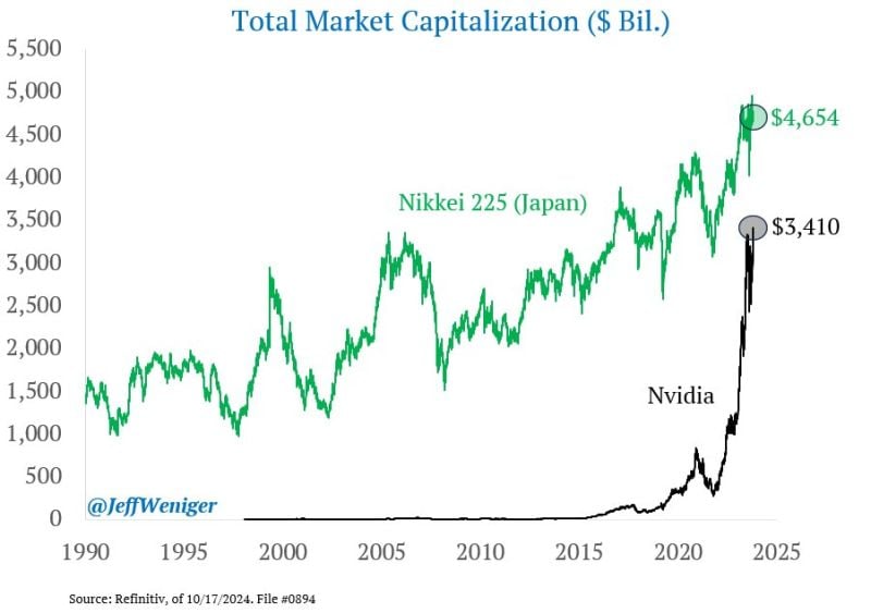 With a market cap of $3.4 trillion, Nvidia is trying to catch the entire value of Japan's Nikkei 225 index.