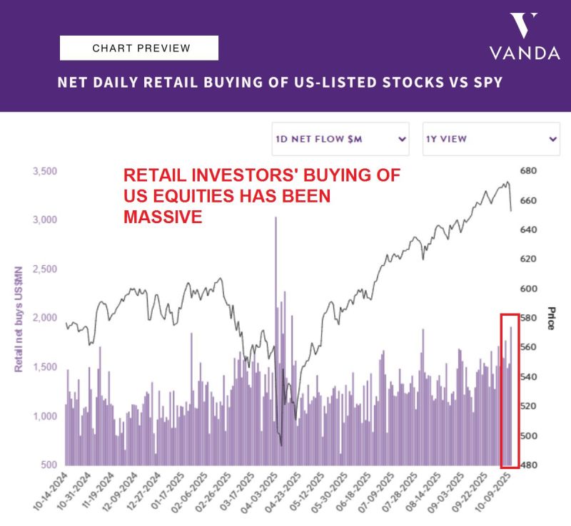Retail investors bought nearly $2 BILLION of US stocks on Friday, Oct 10, following the market pullback.