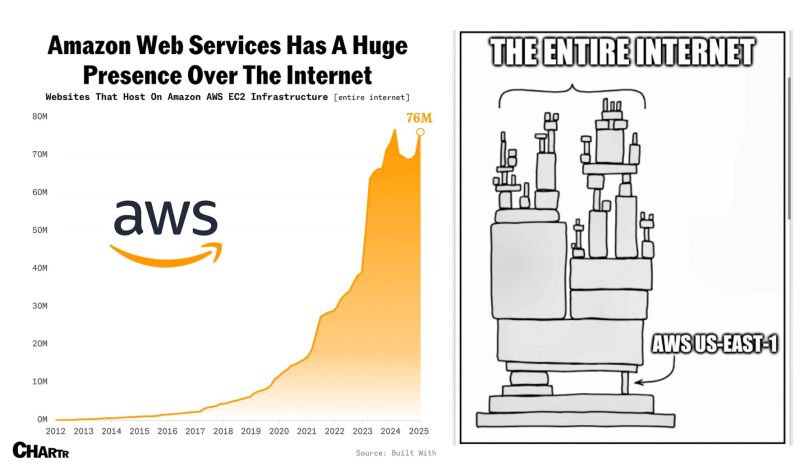 76 Million websites are hosted on Amazon's $AMZN AWS EC2 Infrastructure