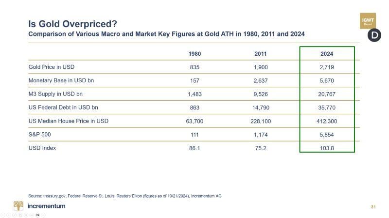 Is gold already too expensive?