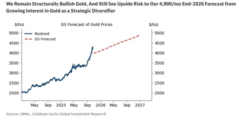 Goldman's gold forecast