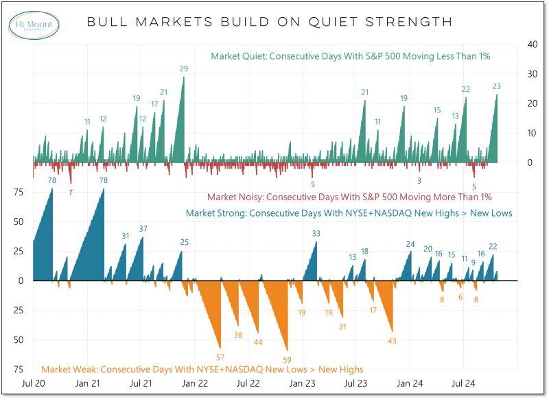 Still no dip to buy...