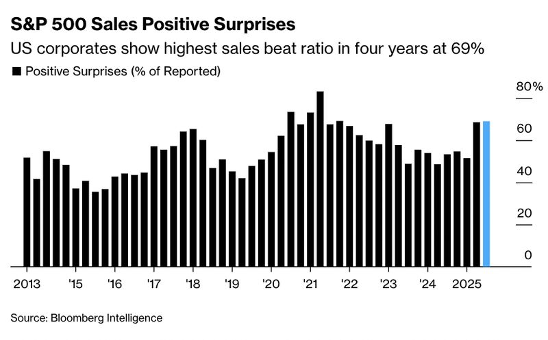 69% of S&P 500 index members that have reported their Q3 numbers so far have beat sales expectations,