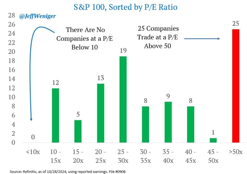 Of the 100 largest companies (the S&P 100), there are 25 who are trading for more than 50x reported earnings.