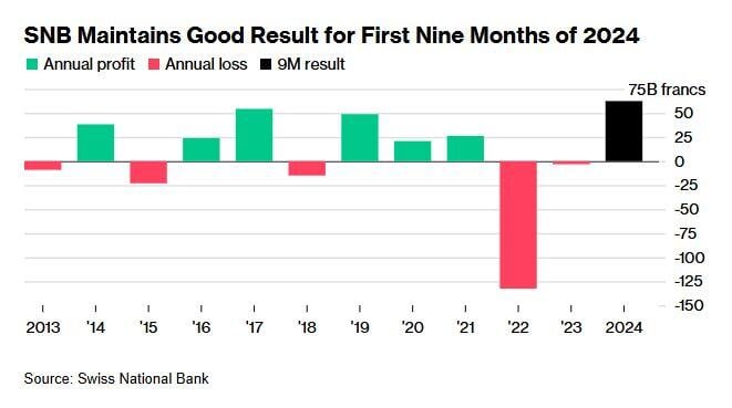 The Swiss National Bank made a solid nine-month profit on rising equities, bonds and gold prices, increasing the chances for a restart of profit distributions after a two-year break.